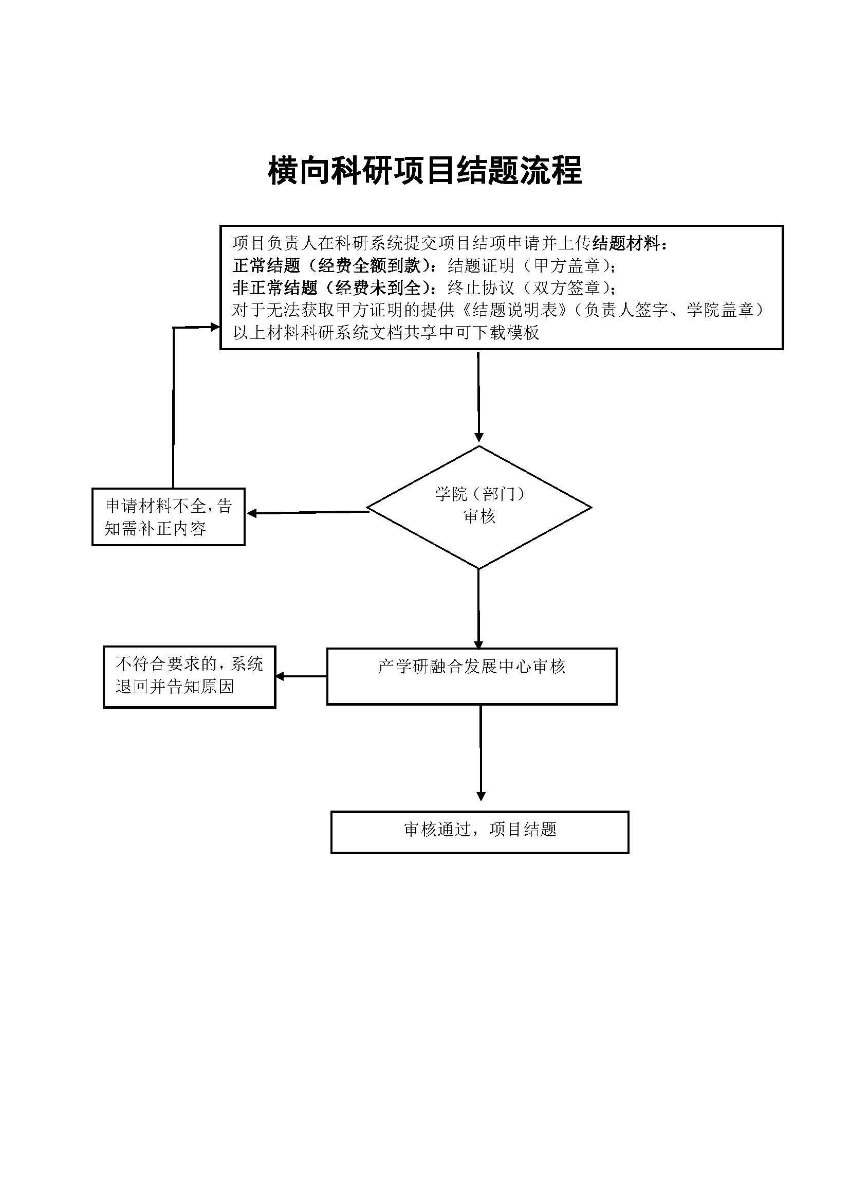 2.横向科研项目结题流程.jpg