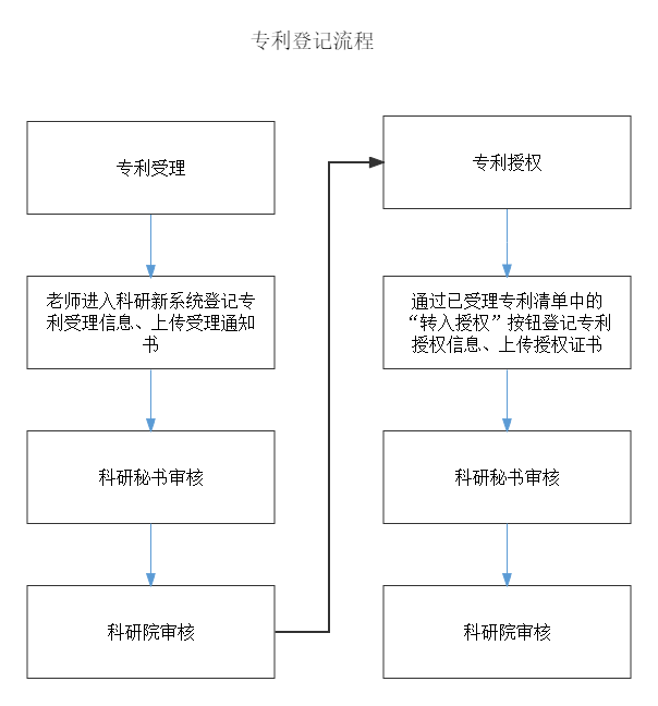 专利登记流程.png