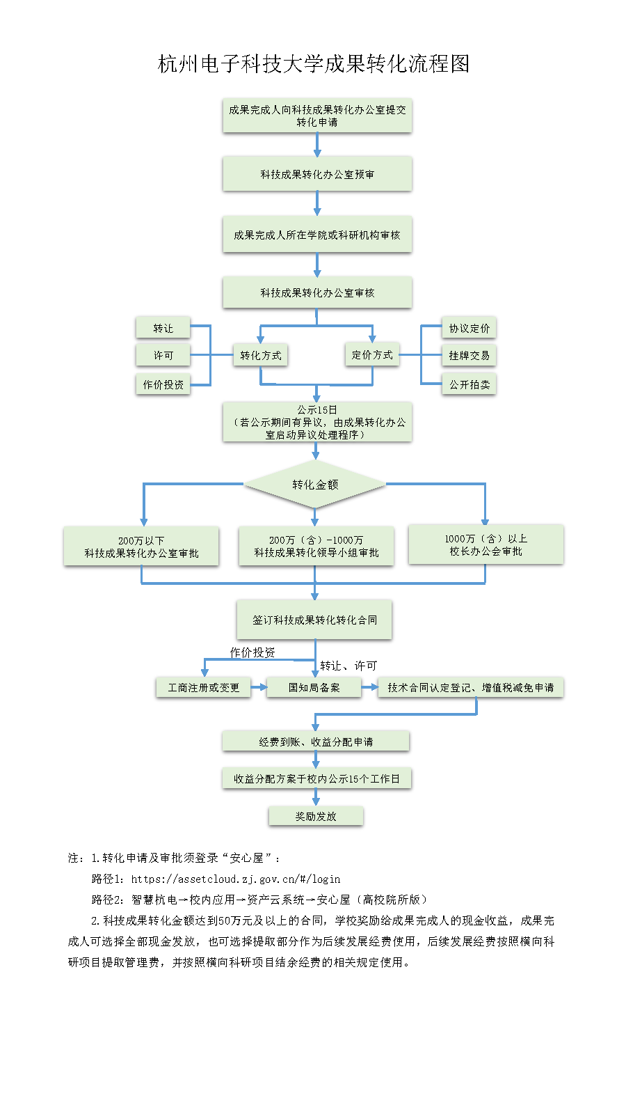 杭州电子科技大学成果转化流程图.png