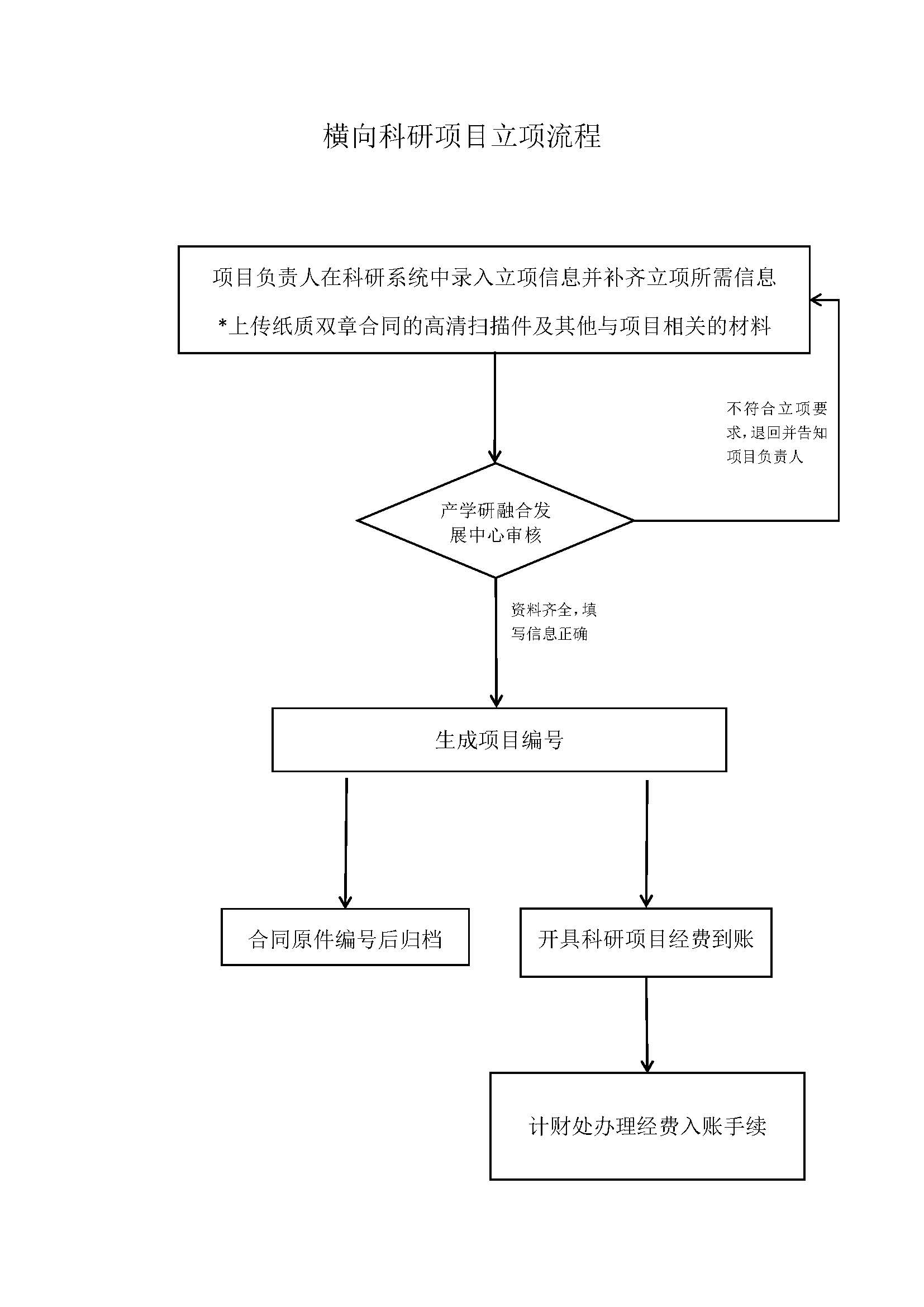 3.横向科研项目立项、入账流程.jpg