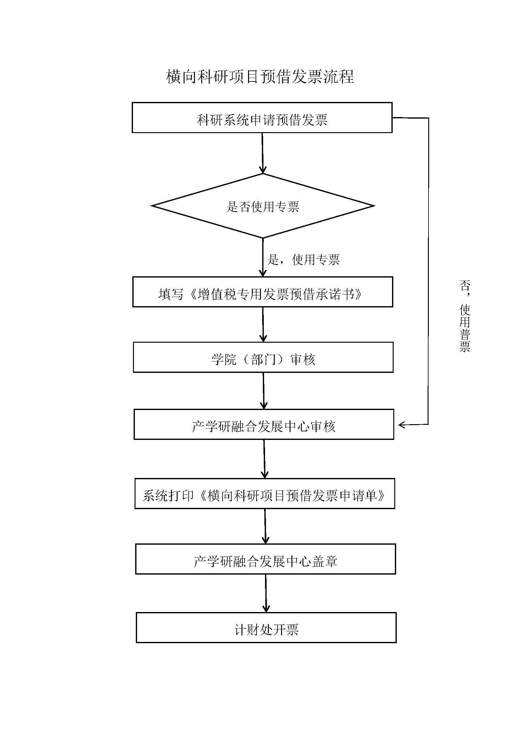 4.横向科研项目预借发票流程.jpg